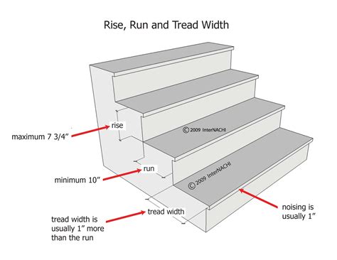 Osha stair tread height Quality engineered to your specific height requirements at a nominal 45 degree angle of rise
